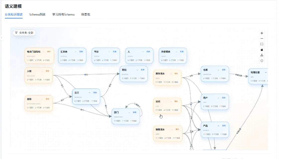 亿问 SemanticDB 企业世界语义建模界面,展示企业业务对象、事件和关系